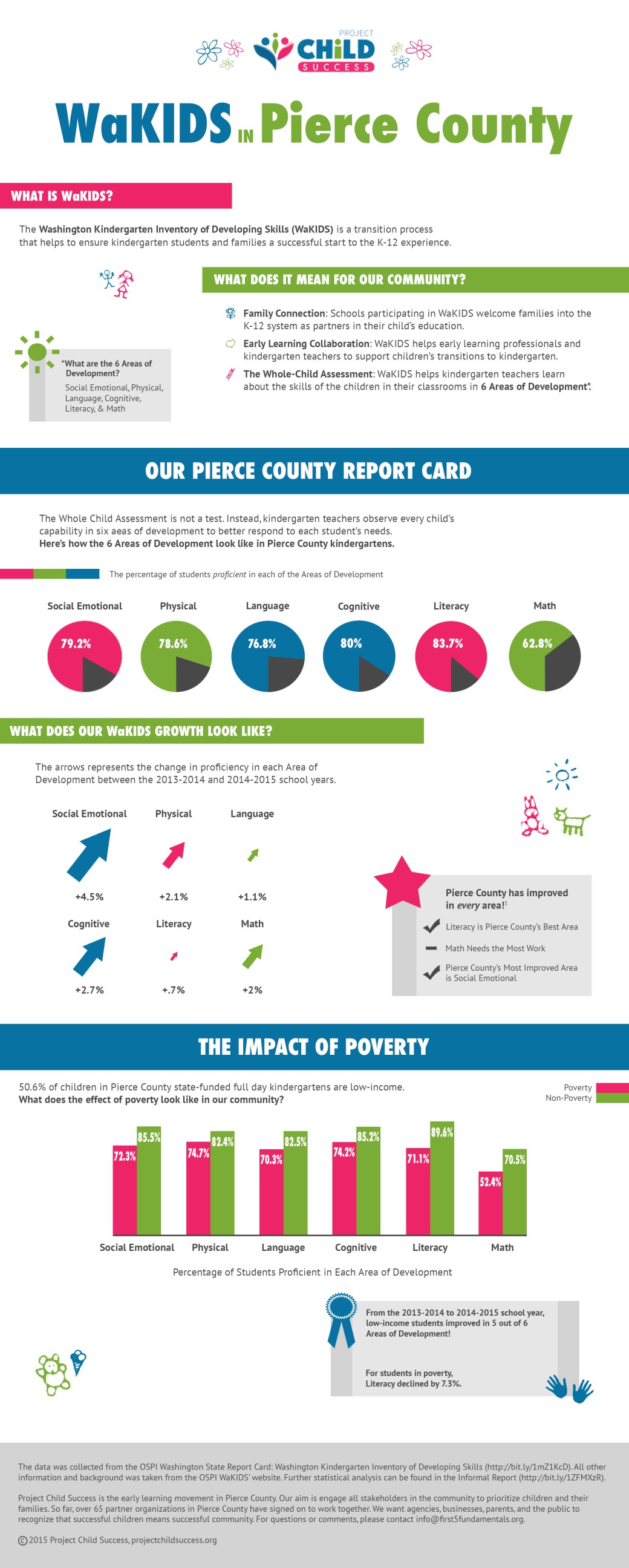 Keskey_F5F_WaKIDS_Infographic_Online